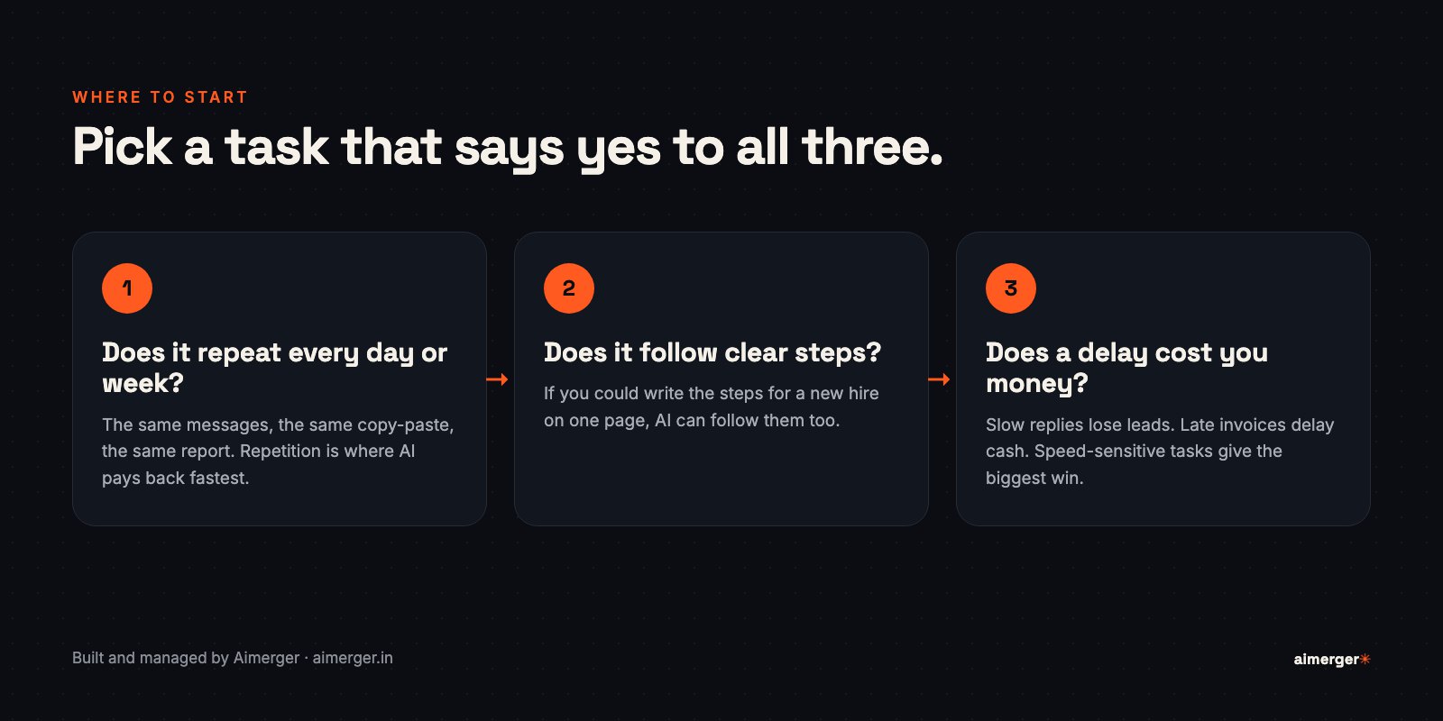 Three questions to pick your first task to automate: does it repeat, does it follow clear steps, does a delay cost money