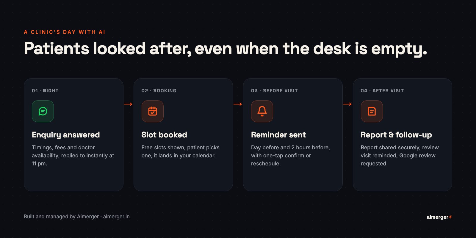 A clinic's day with AI: night enquiries answered, morning bookings, reminders before the visit, follow-up after it
