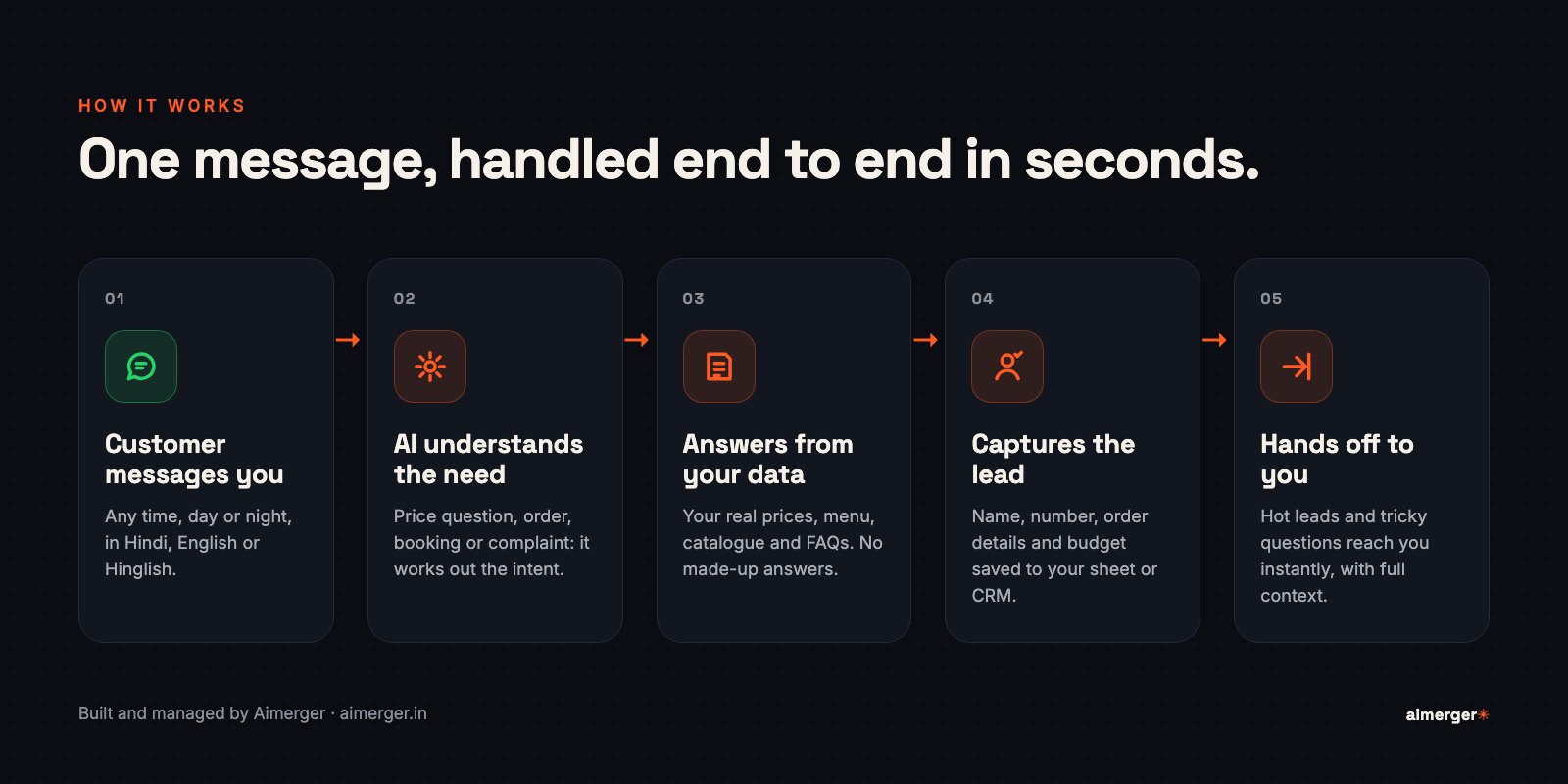How a WhatsApp AI bot handles a customer message, step by step